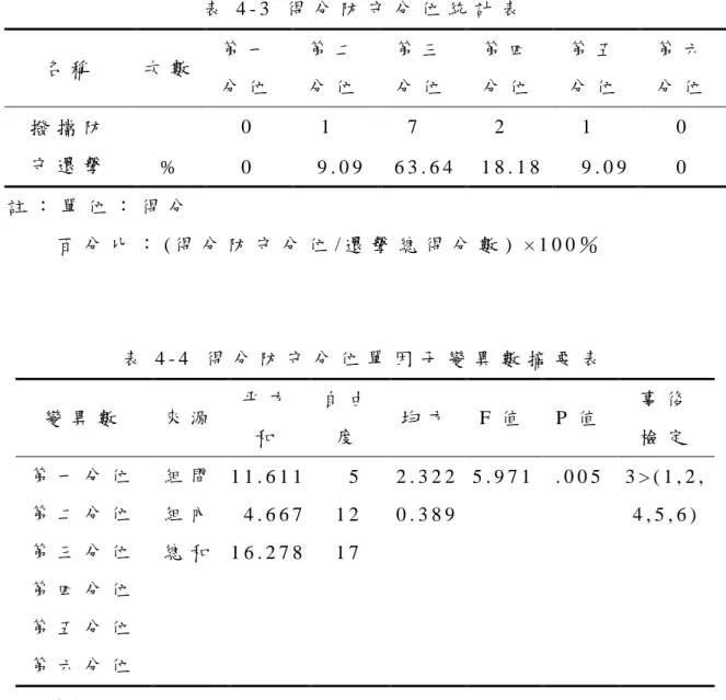 表 4 - 3   得 分 防 守 分 位 統 計 表   名 稱   次 數   第 一   分 位   第 二  分 位   第 三  分 位   第 四  分 位   第 五  分 位   第 六  分 位   撥 擋 防   守 還 擊   0       1       7       2       1   0   %   0     9 