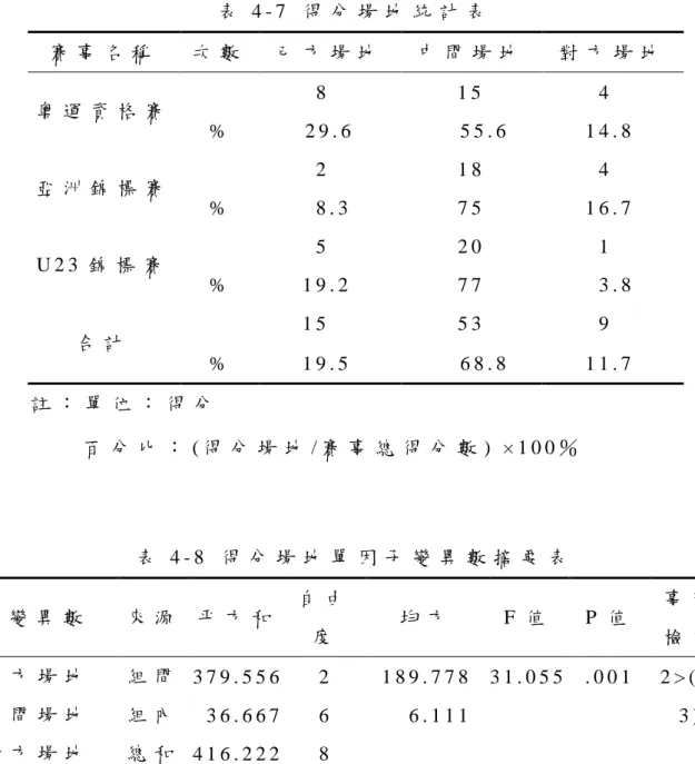 表 4 - 7   得 分 場 地 統 計 表   賽 事 名 稱   次 數   己 方 場 地   中 間 場 地   對 方 場 地   奧 運 資 格 賽           8           1 5           4   %   2 9 