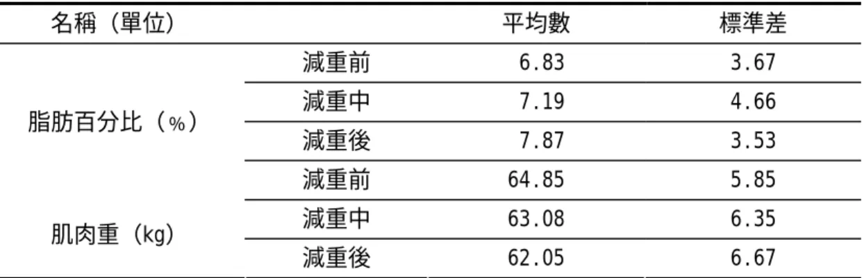 表 3-2：減重期間身體組成之變化（N＝10）  名稱（單位）   平均數 標準差  減重前   6.83  3.67  減重中   7.19  4.66  減重後   7.87  3.53  減重前 64.85  5.85  減重中 63.08  6.35 脂肪百分比（﹪）  肌肉重（kg）  減重後 62.05  6.67  一、男子角力選手減重對身體組成之影響  本研究為選手在固定訓練模式下結合飲食控制達到降體重的目的，已符合參賽的標 準。以身高體重計及身體組成分析儀，測量選手的身高、體重、脂肪百分比