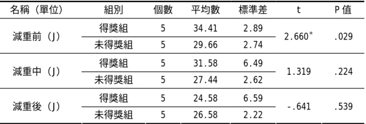表 3-8：獲獎選手與未獲獎選手第二回作用功率變化之差異  名稱（單位） 組別  個數  平均數  標準差  t P 值  得獎組 5 34.41  2.89  減重前（J）  未得獎組 5 29.66 2.74  2.660 ＊  .029  得獎組 5 31.58  6.49  減重中（J）  未得獎組 5 27.44 2.62  1.319 .224  得獎組 5 24.58  6.59  減重後（J）  未得獎組 5 26.58 2.22  -.641 .539  p＜.05  （七）飲食熱量  獲