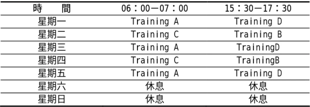 表 2-1：研究期間選手的訓練課表  時  間  06：00－07：00  15：30－17：30  星期一  Training A  Training D  星期二  Training C  Training B  星期三 Training  A  TrainingD  星期四 Training  C  TrainingB  星期五  Training A  Training D  星期六 休息  休息  星期日 休息  休息  Training A =  間歇訓練組成︰ 速度訓練 (1×400m，3×2