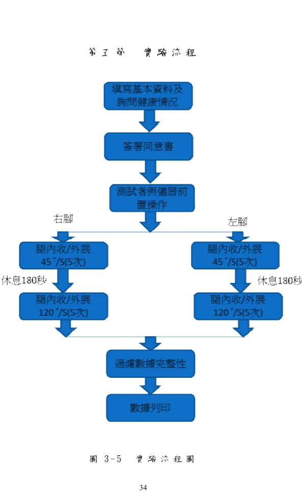 圖 3 - 5     實 驗 流 程 圖