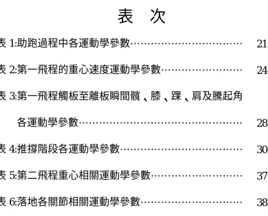 表  次  表 1:助跑過程中各運動學參數……………………………    21                       24  28  30  37  38 表 2:第一飛程的重心速度運動學參數…………………… 表 3:第一飛程觸板至離板瞬間髖、膝、踝、肩及騰起角 各運動學參數………………………………………… 表 4:推撐階段各運動學參數……………………………… 表 5:第二飛程重心相關運動學參數……………………… 表 6:落地各關節相關運動學參數………………………… 