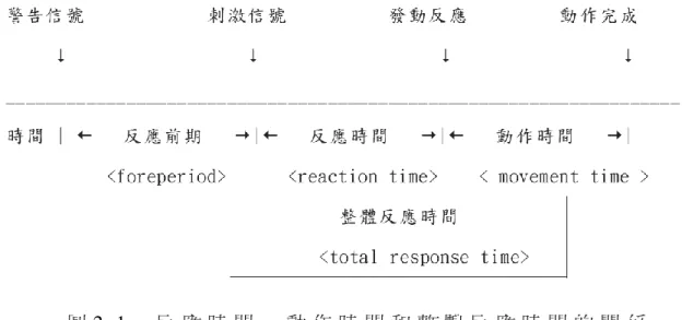 圖 2 - 1     反 應 時 間 、 動 作 時 間 和 整 體 反 應 時 間 的 關 係   （ 引 自 林 清 和 ， 1 9 9 6 ）   陳 俊 汕 （ 1 9 9 5 ） 指 出 ， 在 時 間 極 短 、 球 速 非 常 快 的 運 動 項 目 中 ， 從 刺 激 的 出 現 到 引 發 動 作 反 應 之 間 是 非 常 的 快 速 ， 通 常 以 毫 秒 計 ， 在 快 速 的 運 動 項 目 中 ， 運 動 員 的 反 應 時 間 是 非 常 重 要 的 決 定 因 素 ， 林 