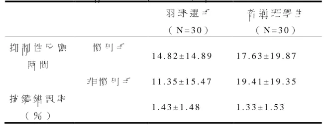 表 4 - 4 青 少 年 羽 球 選 手 與 普 通 班 學 生 其 慣 用 手 與 非 慣 用 手 之 抑 制 性 反 應 時 間 與 按 鍵 錯 誤 率   羽 球 選 手   （ N = 3 0 ）   普 通 班 學 生  （ N = 3 0 ）   抑 制 性 反 應 時 間   慣 用 手   1 4 