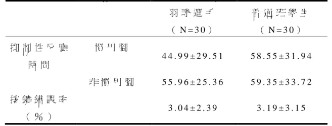 表 4 - 6 青 少 年 羽 球 選 手 與 普 通 班 學 生 其 慣 用 腳 與 非 慣 用 腳 之 抑 制 性 反 應 時 間 與 按 鍵 錯 誤 率   羽 球 選 手   （ N = 3 0 ）   普 通 班 學 生  （ N = 3 0 ）   抑 制 性 反 應 時 間   慣 用 腳   4 4 