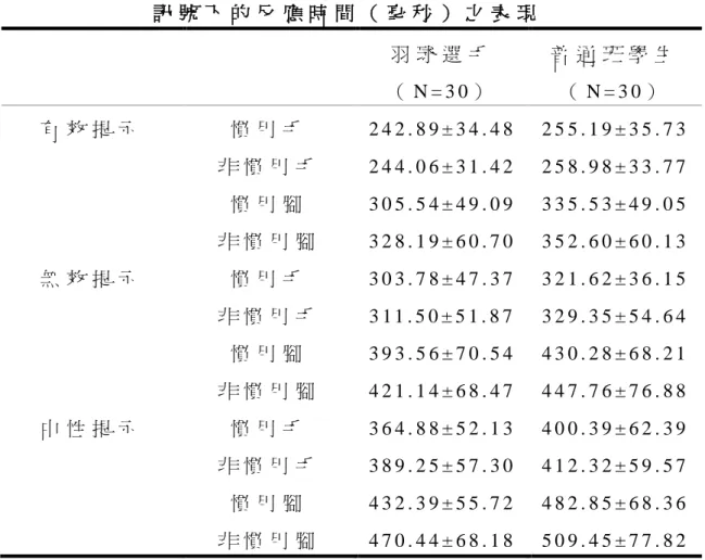 表 4 - 7 青 少 年 羽 球 選 手 與 普 通 班 學 生 其 四 肢 在 三 種 不 同 提 示 訊 號 下 的 反 應 時 間 （ 毫 秒 ） 之 表 現   羽 球 選 手 （ N = 3 0 ）   普 通 班 學 生  （ N = 3 0 ）   有 效 提 示   慣 用 手   2 4 2 