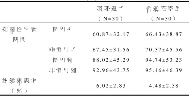 表 4 - 8 青 少 年 羽 球 選 手 與 普 通 班 學 生 四 肢 之 抑 制 性 反 應 時 間 與 按 鍵 錯 誤 率   羽 球 選 手   （ N = 3 0 ）   普 通 班 學 生  （ N = 3 0 ）   抑 制 性 反 應 時 間   慣 用 手   6 0 