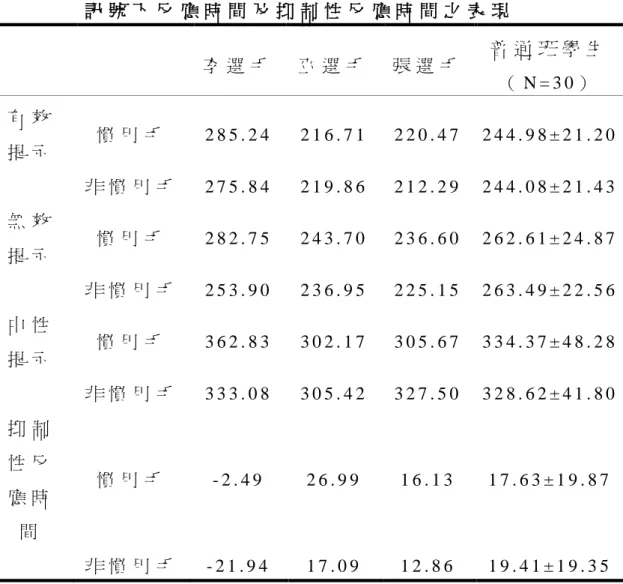 表 4 - 1 0   特 優 羽 球 選 手 與 普 通 班 學 生 其 上 肢 在 三 種 不 同 提 示 訊 號 下 反 應 時 間 及 抑 制 性 反 應 時 間 之 表 現   李 選 手   巫 選 手   張 選 手   普 通 班 學 生   （ N = 3 0 ）   有 效 提 示   慣 用 手   2 8 5 
