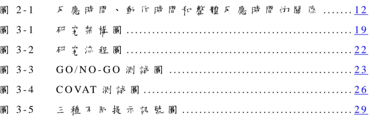 圖 目 錄   圖 2 - 1       反 應 時 間 、 動 作 時 間 和 整 體 反 應 時 間 的 關 係  . . . . . . .   1 2   圖 3 - 1       研 究 架 構 圖  