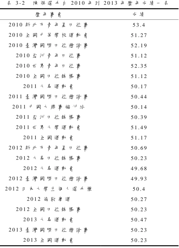 表 3 - 2     陳 傑 選 手 自 2 0 1 0 年 到 2 0 1 3 年 歷 年 成 績 一 表   歷 年 賽 會   成 績   2 0 1 0 新 北 市 青 年 盃 田 徑 賽   5 3 