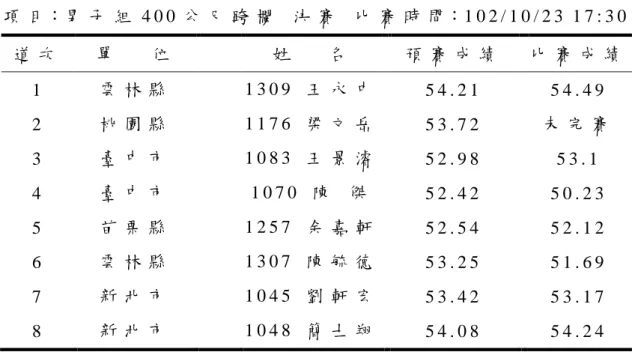 表 3 - 3     1 0 2 年 全 國 運 動 會 男 子 4 0 0 M H 決 賽 名 單   項 目：男 子 組 4 0 0 公 尺 跨 欄   決 賽   比 賽 時 間：1 0 2 / 1 0 / 2 3  1 7 : 3 0   道 次   單         位   姓         名   預 賽 成 績   比 賽 成 績   1   雲 林 縣   1 3 0 9   王 永 中   5 4 