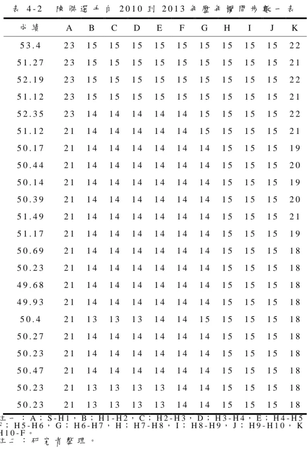 表 4 - 2     陳 傑 選 手 自 2 0 1 0 到 2 0 1 3 年 歷 年 欄 間 步 數 一 表   成 績   A   B   C   D   E   F   G   H   I   J   K   5 3 