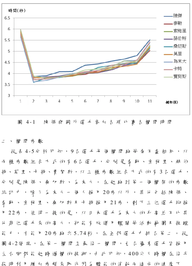 圖 4 - 1     陳 傑 與 國 外 選 手 參 加 各 項 比 賽 各 欄 間 時 間   二 、 欄 間 步 數   從 表 4 - 5 分 析 可 知 ， 9 名 選 手 每 個 欄 間 跑 節 奏 不 盡 相 同 ， 以 兩 種 步 數 組 合 方 式 的 有 6 名 選 手 ， 分 別 是 泰 勒 、 索 梅 里 、 赫 伯 特 、 莫 里 、 卡 特 、 賈 努 斯 ， 以 三 種 步 數 組 合 方 式 的 有 3 名 選 手 ， 分 別 是 陳 傑 、 桑 切 斯 、 為 末 大 。 