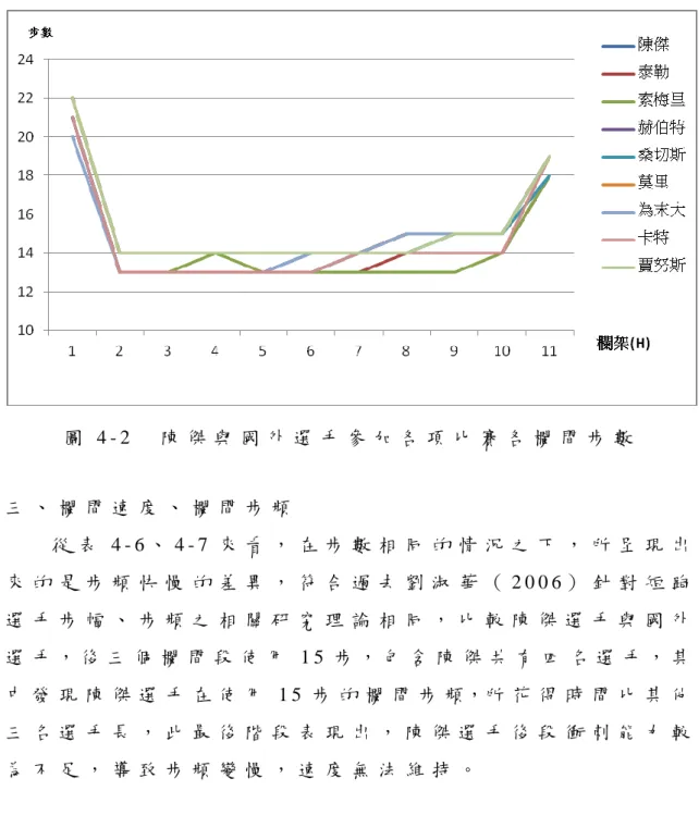 圖 4 - 2     陳 傑 與 國 外 選 手 參 加 各 項 比 賽 各 欄 間 步 數   三 、 欄 間 速 度 、 欄 間 步 頻   從 表 4 - 6 、 4 - 7 來 看 ， 在 步 數 相 同 的 情 況 之 下 ， 所 呈 現 出 來 的 是 步 頻 快 慢 的 差 異 ， 符 合 過 去 劉 淑 華 （ 2 0 0 6 ） 針 對 短 跑 選 手 步 幅 、 步 頻 之 相 關 研 究 理 論 相 同 ， 比 較 陳 傑 選 手 與 國 外 選 手 ， 後 三 個 欄 間 段 使 