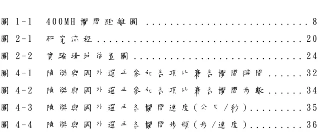 圖 目 錄   圖 1 - 1     4 0 0 M H 欄 間 距 離 圖  . . . . . . . . . . . . . . . . . . . . . . 