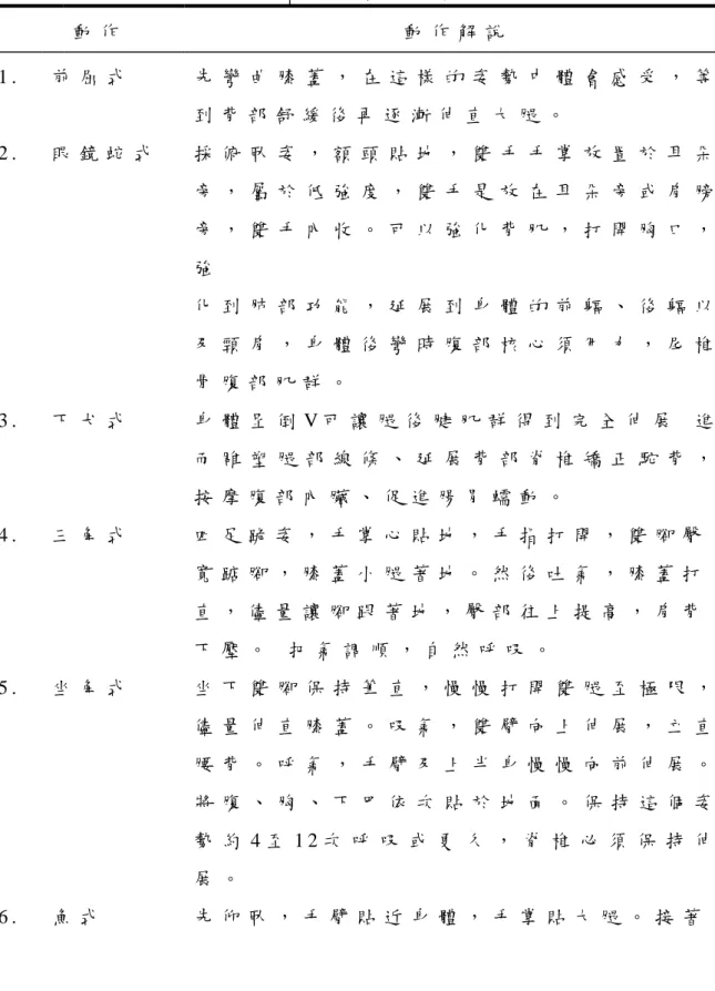 表 3 - 1 ： 瑜 珈 組 課 程 內 容 介 紹   動 作   動 作 解 說   1 .   前 屈 式   先 彎 曲 膝 蓋 ， 在 這 樣 的 姿 勢 中 體 會 感 受 ， 等 到 背 部 舒 緩 後 再 逐 漸 伸 直 大 腿 。   2 