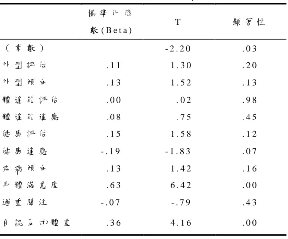 表 4 - 4 ： 主 觀 幸 福 感 為 效 標 變 項 的 迴 歸 摘 要 表   標 準 化 係 數 ( B e t a )   T   顯 著 性   （ 常 數 ）   - 2 