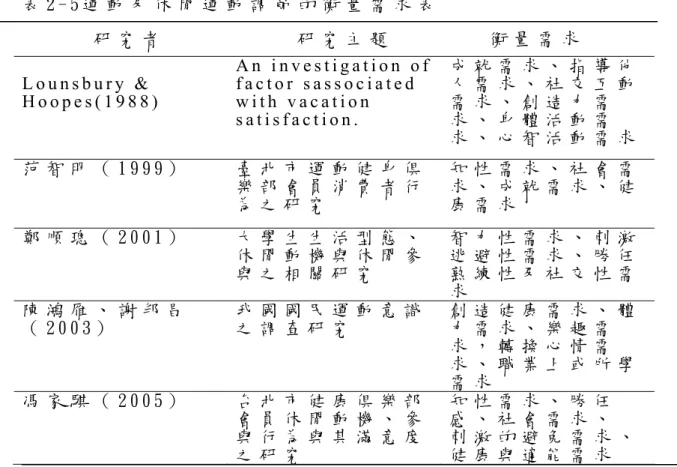 表 2 - 5 運 動 及 休 閒 運 動 調 節 的 衡 量 需 求 表               研 究 者                       研 究 主 題                 衡 量 需 求                       L o u n s b u r y   &amp;   H o o p e s ( 1 9 8 8 )   A n   i n v e s t i g a t i o n   o f  f a c t o r   s a s s o c i a