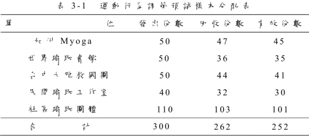 表 3 - 1     運 動 行 為 調 節 預 試 樣 本 分 配 表   單                               位     發 出 份 數   回 收 份 數   有 效 份 數 加 州 M y o g a     5 0   4 7         4 5   世 界 瑜 珈 會 館         5 0   3 6   3 5           台 中 大 雅 救 國 團           民 間 瑜 珈 工 作 室           社 區 瑜 珈 團 體   
