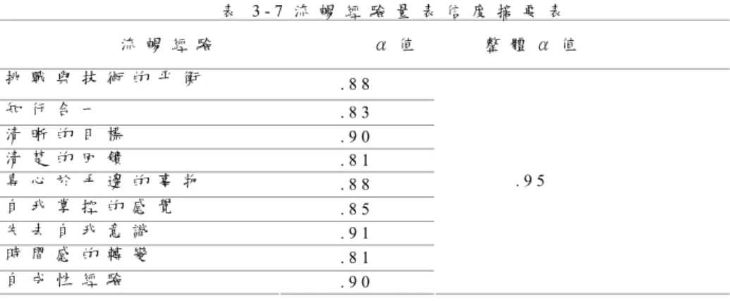 表 3 - 7 流 暢 經 驗 量 表 信 度 摘 要 表   流 暢 經 驗 α 值       整 體 α 值   挑 戰 與 技 術 的 平 衡   . 8 8   知 行 合 一   