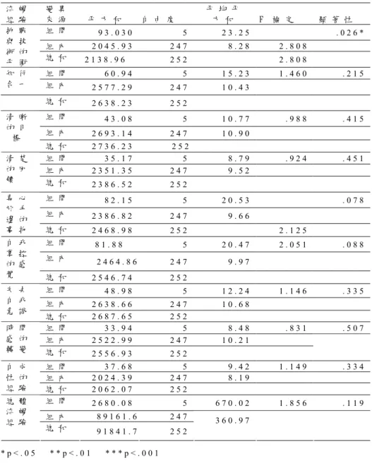 表 4 - 9 不 同 年 齡 在 流 暢 經 驗 之 變 異 數 摘 要 表   流 暢 經 驗     變 異  來 源   平 方 和   自 由 度   平 均 平  方 和   F   檢 定   顯 著 性   組 間   9 3 