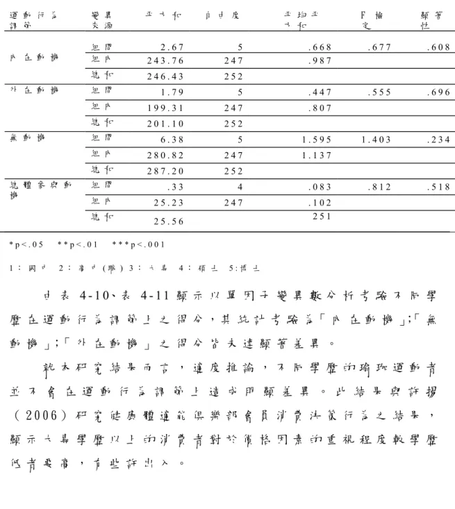 表 4 - 1 1 不 同 學 歷 在 運 動 行 為 調 節 之 變 異 數 摘 要 表   運 動 行 為   調 節   變 異  來 源   平 方 和 自 由 度       平 均 平      方 和       F   檢定       顯 著性   組 間   2 