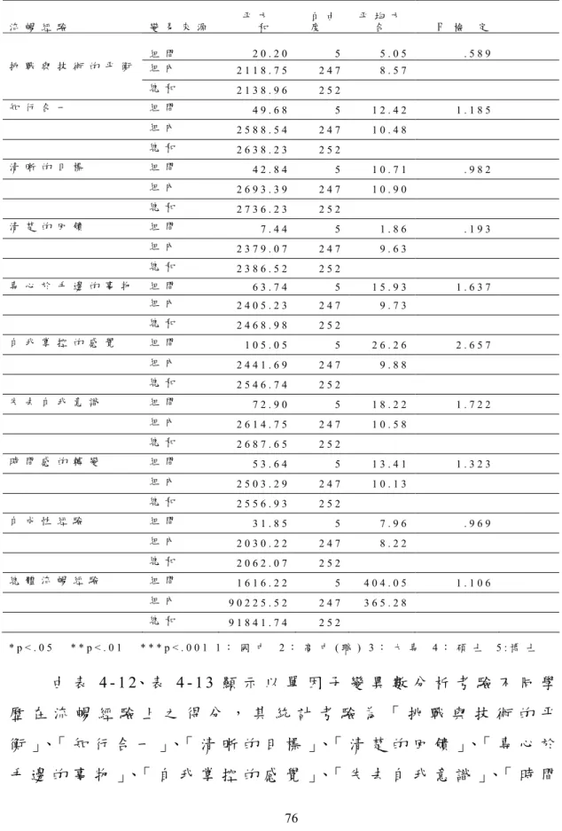 表 4 - 1 3 不 同 學 歷 在 流 暢 經 驗 之 變 異 數 摘 要 表   流 暢 經 驗   變 易 來 源 平 方  和     自 由度 平 均 方合       F   檢   定                組 間   2 0 