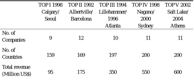 Table 2 Stages of Evolution of the TOP Program  TOP I 1998  Calgary/  Seoul  TOP II 1992Albertville/Barcelona  TOP III 1994 Lillehammer/1996    Atlanta  TOP IV 1998 Nagano/ 2000 Sydney  TOP V 2002Salt Lake/ 2004   Athens  No