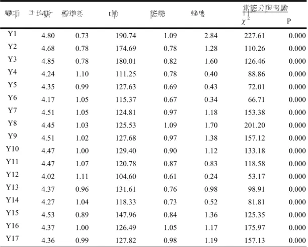 表 2 教師工作生活品質量表模式所有觀察變項之偏態及峰度分配  常態分配考驗 變項  平均數  標準差  t值  態勢  峰度  χ 2 P  Y1  4.80 0.73 190.74 1.09 2.84 227.61 0.000 Y2  4.68 0.78 174.69 0.78 1.28 110.26 0.000 Y3  4.85 0.78 180.01 0.82 1.60 126.46 0.000 Y4  4.24 1.10 111.25 0.78 0.40 88.86 0.000 Y5  4.35 