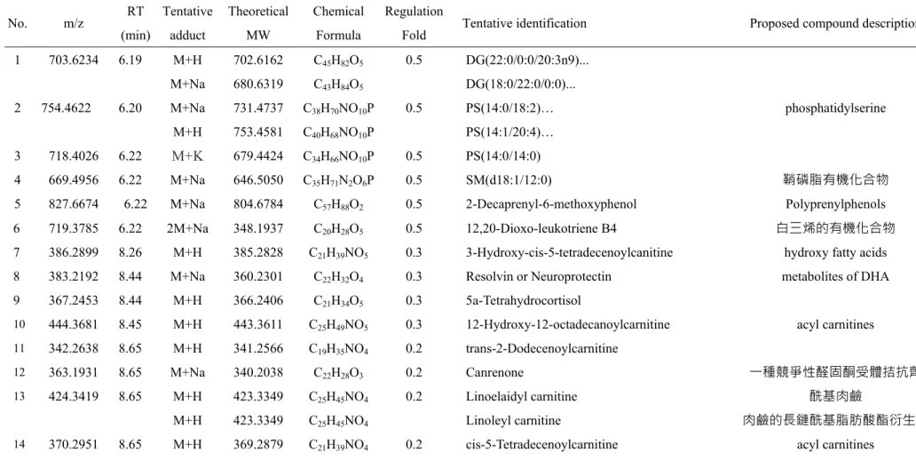表 4    Tentative assignment of post-exercise plasma metabolites with lower abundance in BGP group compared to Control group (p<0.05) 