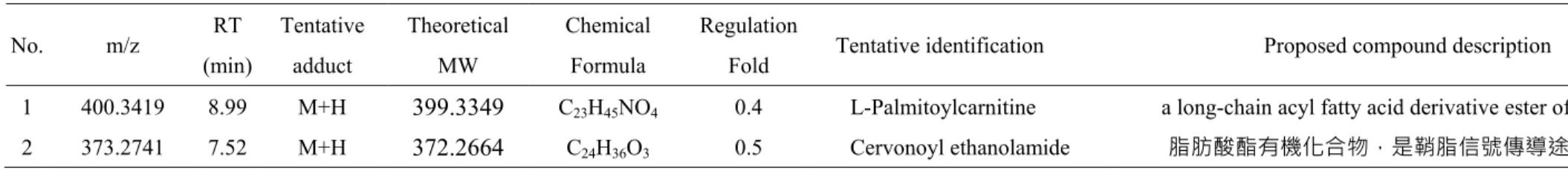 表 6    Tentative assignment of plasma metabolites in rest state with lower abundance in BGP group compared to Control group (p<0.05) 