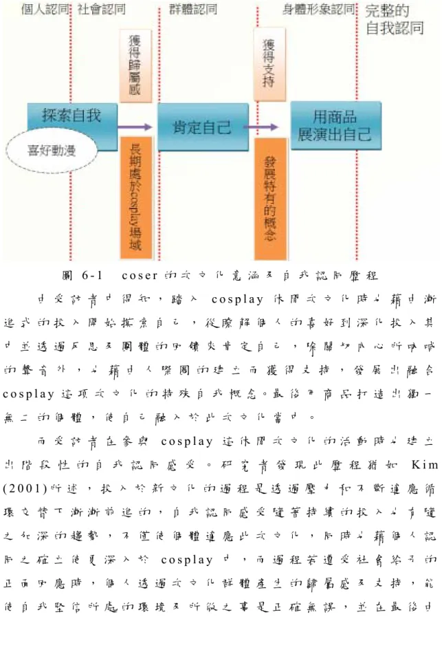 圖 6 - 1   c o s e r 的 次 文 化 意 涵 及 自 我 認 同 歷 程       由 受 訪 者 中 得 知 ， 踏 入 c o s p l a y 休 閒 次 文 化 時 也 藉 由 漸 進 式 的 投 入 開 始 摸 索 自 己 ， 從 瞭 解 個 人 的 喜 好 到 深 化 投 入 其 中 並 透 過 反 思 及 團 體 的 回 饋 來 肯 定 自 己 ， 除 關 切 內 心 所 吶 喊 的 聲 音 外 ， 也 藉 由 人 際 圈 的 建 立 而 獲 得 支 持 ， 發 展 出 