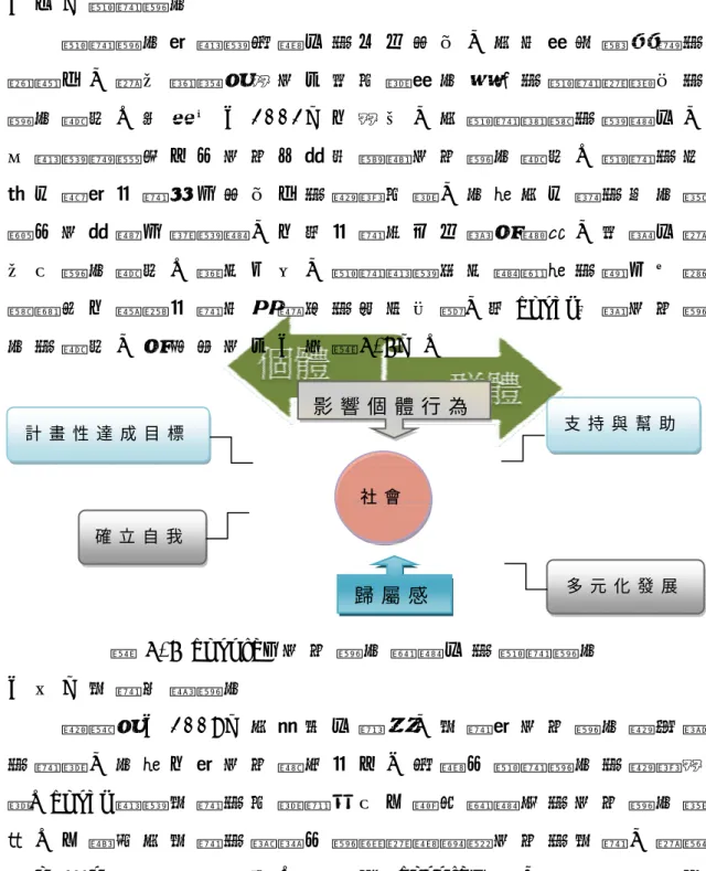 圖 6 - 6   c o s p l a y 自 我 認 同 歷 程 中 的 社 會 認 同   （ 三 ） 群 體 認 同     群 體 認 同 是 透 過 社 會 中 的 分 化 作 用 ， 在 有 相 似 價 值 觀 的 前 提 下 ， 建 立 起 能 代 表 自 己 並 呈 現 相 同 風 格 的 群 體 後 產 生 的 認 同 感 受 。 李 郁 文 （ 2 0 0 2 ） 也 表 示 ， 在 群 體 參 與 的 過 程 中 ， 可 透 過 觀 察 別 人 及 自 我 反 省 來 增 進 自 