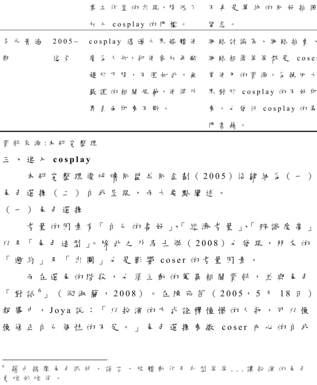 表 2 - 1   c o s p l a y 在 臺 的 發 展 ( 續 ) 起 飛 期   1 9 9 9 ~ 2 0 0 4   跟 著 同 人 志 販 售 會 舉 辦開 始 風 行 ； 網 路 盛 行 及 專 業 工 作 室 的 出 現 ， 降 低 了 加 入 c o s p l a y 的 門 檻 。   「 外 拍 」與 同 人 會 場 的 活 動 成 為 兩 大 主 流，c o s p l a y不 再 是 單 純 的 同 好 拍 照留 念 。 多 元 普 遍 期 2 0 0 5 ~迄 今 c