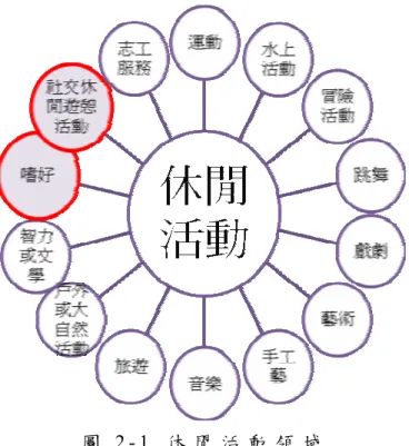 圖 2 - 1   休 閒 活 動 領 域       由 上 述 討 論 得 知 ， c o s p l a y 如 同 儀 式 一 般 ， 而 透 過 這 樣 的 方 式 c o s e r 在 洗 禮 後 無 論 是 否 還 保 持 著 原 有 的 想 法 或 經 反 思 成 為 不 一 樣 的 自 我 ， 過 程 目 的 都 是 為 了 要 演 活 自 己 並 蛻 化 成 蝶 而 已 （ 倪 淑 蘭 ， 2 0 0 8 ） 。   第 二 節   次 文 化 一 、 次 文 化 的 重 要 性 林 