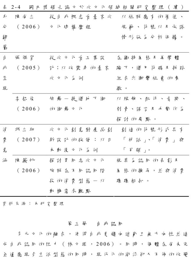 表 2 - 4   國 內 博 碩 士 論 文 於 次 文 化 領 域 相 關 研 究 整 理 （ 續 ） 身 分 歸 屬 陳 尚 立（ 2 0 0 6 ）   從 自 我 概 念 看 臺 客 次文 化 建 構 歷 程 以 社 群 應 有 的 價 值 、規 範 、 符 號 以 及 承 諾情 形 做 為 分 析 依 據 。 張 傑 貿 （ 2 0 0 5 ）   從 次 文 化 看 工 業 設 計 ； 以 改 裝 車 的 臺 客 次 文 化 為 例 在 獨 特 風 格 及 美 學 體 驗 下 ， 運 用 符 