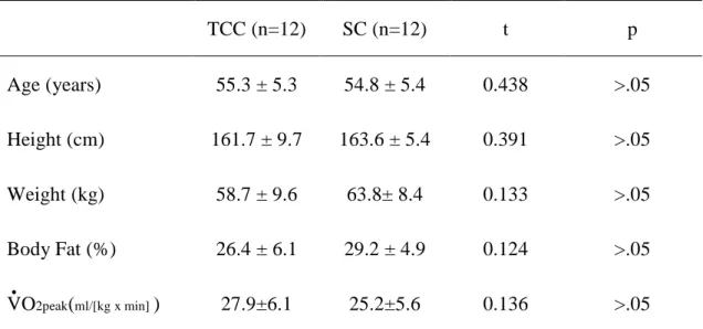 Table 1. The anthropometric measurement of subjects 