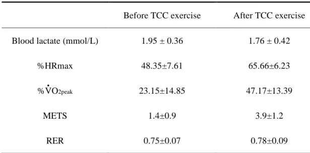 Table 2. The blood lactate concentration and energy expenditure before and after Tai  Chi Chuan exercise 