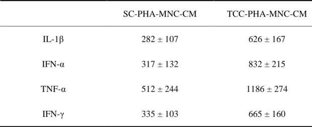 Table 3. The cytokines secreted in PHA-MNC-CMs. 