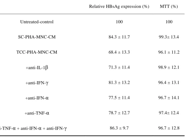 Table 4. Effects of PHA-MNC-CMs, cytokine antibody neutralization on the  relative HBsAg expression