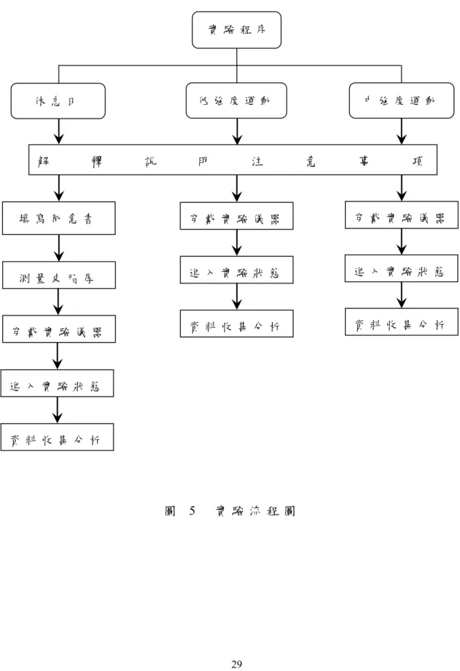 圖   5   實 驗 流 程 圖  實 驗 程 序休 息 日      低 強 度 運 動   中 強 度 運 動填 寫 同 意 書測 量 皮 脂 厚穿 戴 實 驗 儀 器  資 料 收 集 分 析  解釋說明注意事項   穿 戴 實 驗 儀 器資 料 收 集 分 析穿 戴 實 驗 儀 器資 料 收 集 分 析進 入 實 驗 狀 態  進 入 實 驗 狀 態進 入 實 驗 狀 態