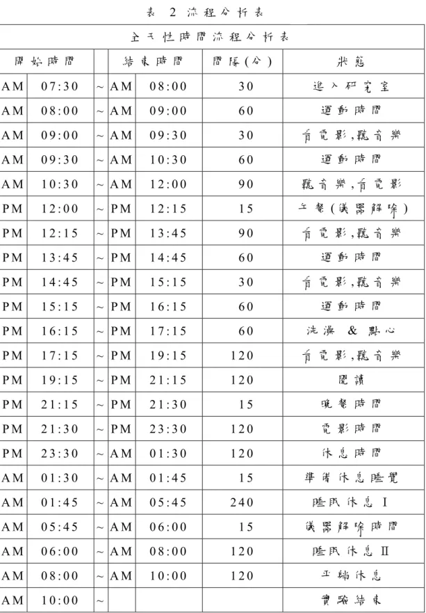 表   2   流 程 分 析 表   全 天 性 時 間 流 程 分 析 表 開 始 時 間 結 束 時 間 間 隔 ( 分 ) 狀 態 A M   0 7 : 3 0   ~   A M   0 8 : 0 0    3 0   進 入 研 究 室 A M   0 8 : 0 0   ~   A M   0 9 : 0 0    6 0   運 動 時 間 A M   0 9 : 0 0   ~   A M   0 9 : 3 0    3 0   看 電 影 , 聽 音 樂   A M   0 9 :
