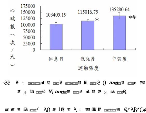 圖   1 1   不 同 運 動 強 度 與 心 跳 數 直 方 圖 。 ＊ 符 號 是 與 休 息 日   相 互 比 對 ； ＃ 符 號 是 與 低 強 度 相 互 比 對 。 從 事 後 比 較 (   L S D 法 ) 可 知 ： 休 息 日 心 跳 數 為 1 0 3 4 0 5 