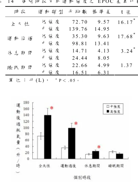 表   1 4   個 別 時 段 不 同 運 動 強 度 之 E P O C 差 異 比 較 時 段 運 動 類 型 平 均 數 標 準 差 t 值 低 強 度 7 2 