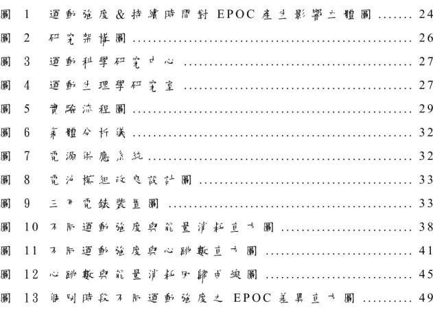 圖 目 錄   圖   1     運 動 強 度 ＆ 持 續 時 間 對 E P O C 產 生 影 響 立 體 圖 . . . . . . . 2 4   圖   2     研 究 架 構 圖 