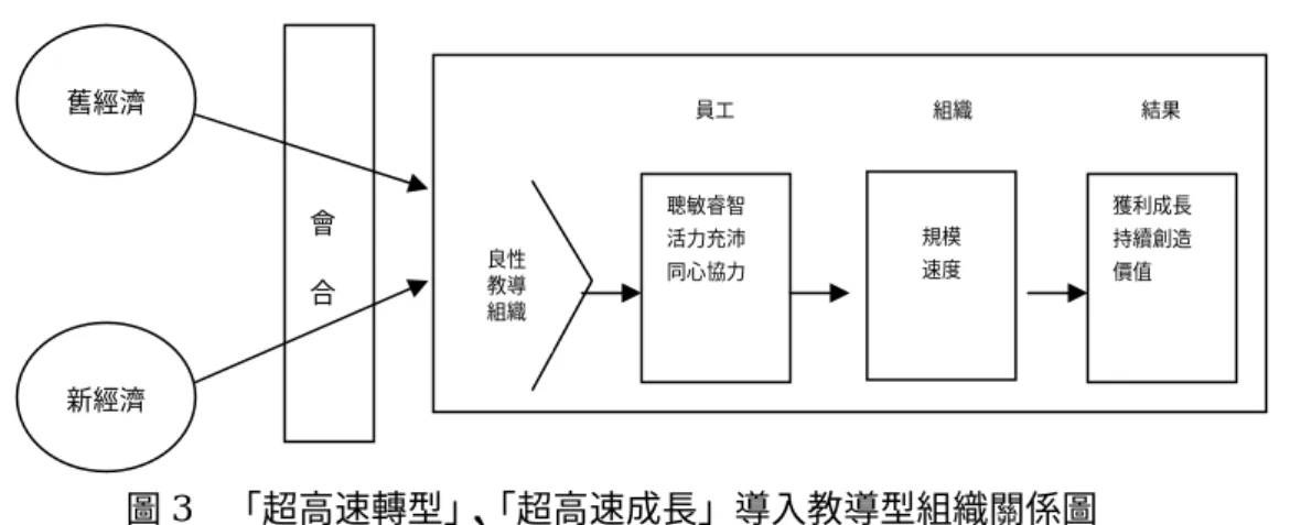 圖 3  「超高速轉型」、「超高速成長」導入教導型組織關係圖 