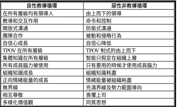 表 1  良性教導循環 VS.惡性非教導循環的比較表  良性教導循環  惡性非教導循環  在所有層級均有領導人  由上而下的領導  教導和交互作用  命令和控制  開放式溝通  防衛式溝通  團隊合作  被動和侵略行為  自信心成長  自信心降低  TPOV 在所有層級 TPOV 制式的由上而下  集體知識在所有層級  智能只假定在組織上層  所有成員腦力被使用  只有要用的時候才使用成員腦力  組織知識成長  組織知識耗盡  正向情緒能量的成長  情緒能量被組織耗盡  無界線  充滿界線及勢力範圍導向  