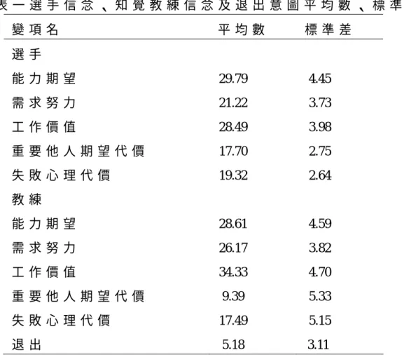 表 一 選 手 信 念 、 知 覺 教 練 信 念 及 退 出 意 圖 平 均 數 、 標 準 差   變 項 名   平 均 數   標 準 差   選 手   能 力 期 望  29.79   4.45   需 求 努 力  21.22   3.73   工 作 價 值  28.49   3.98   重 要 他 人 期 望 代 價  17.70   2.75   失 敗 心 理 代 價  19.32   2.64   教 練   能 力 期 望  28.61   4.59   需 求 努 力  26.