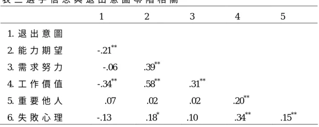 表 三 選 手 信 念 與 退 出 意 圖 零 階 相 關   1   2   3   4   5   1. 退 出 意 圖         2. 能 力 期 望  -.21 ** 3